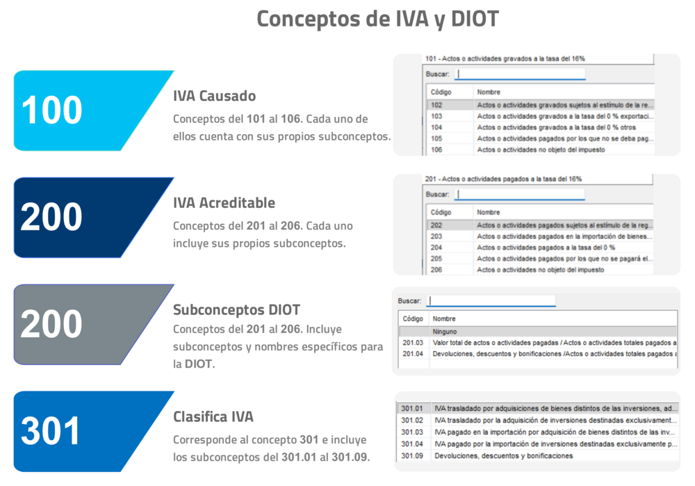 Catálogo de conceptos de IVA